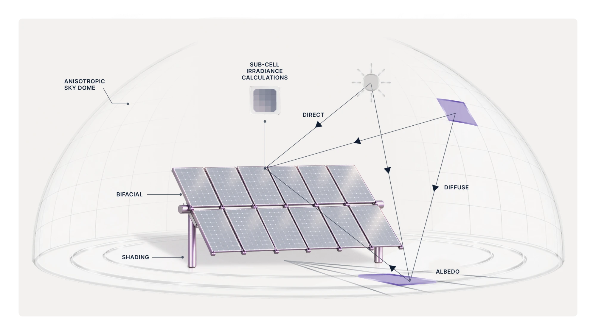 Diagram of a bifacial tracker inside an anisotropic sky dome, showing direct, diffuse, and albedo irradiance paths and sub-cell irradiance calculations