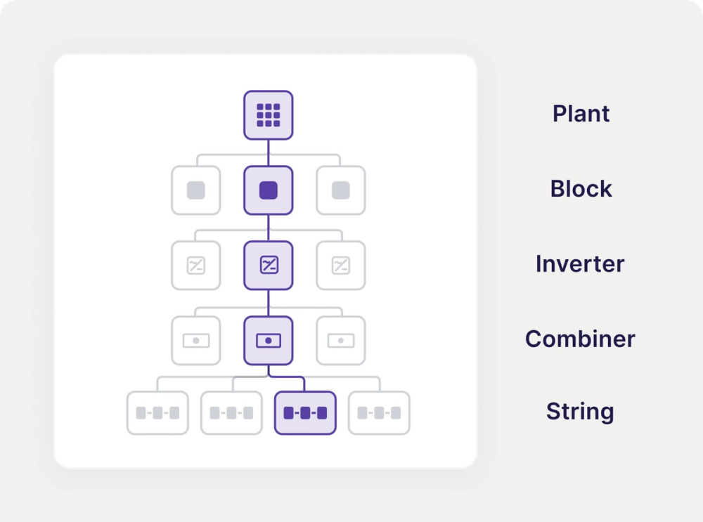 Plant, block, inverter, combiner and string hierarchy with one string highlighted