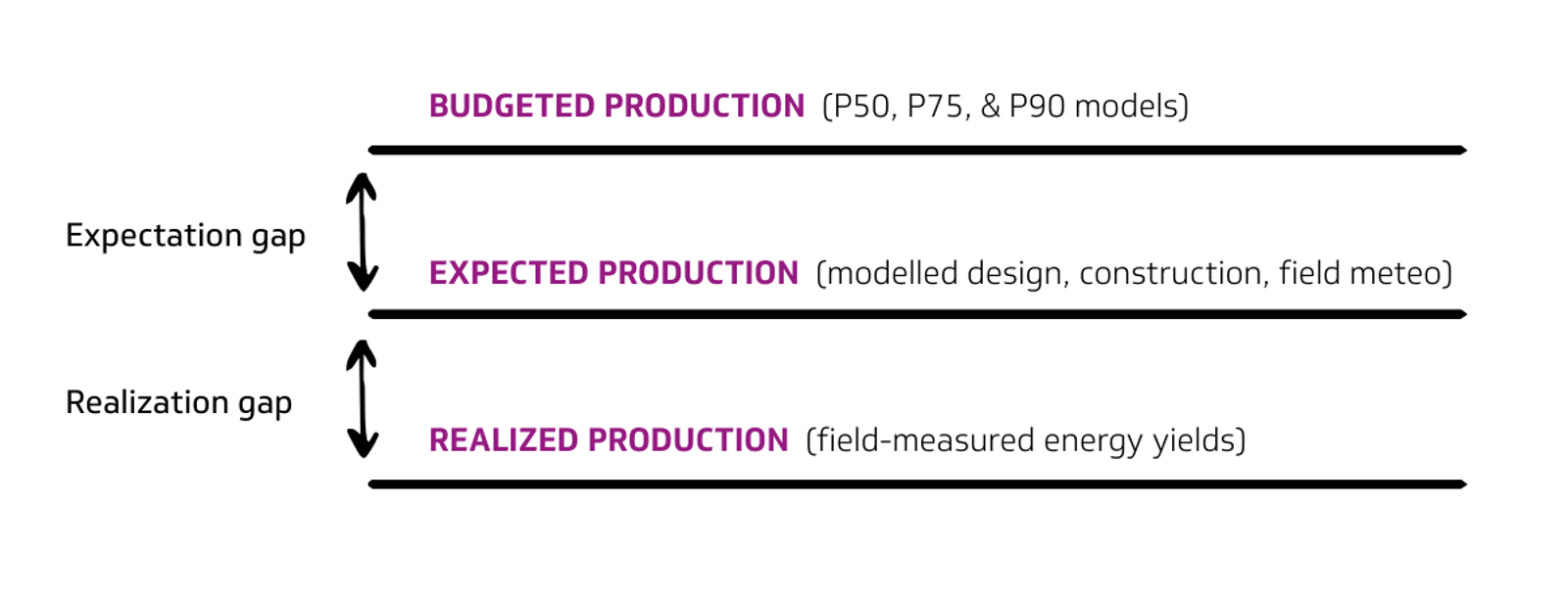 Budgeted-to-field realized energy yield PV performance gaps