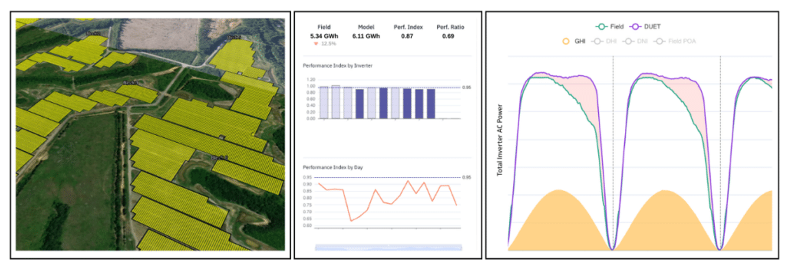 Example overview of an operational deployment, including Enurgen‘s plant-level KPIs and time-series comparison of DUET modelled vs. expected AC power at the inverter level
