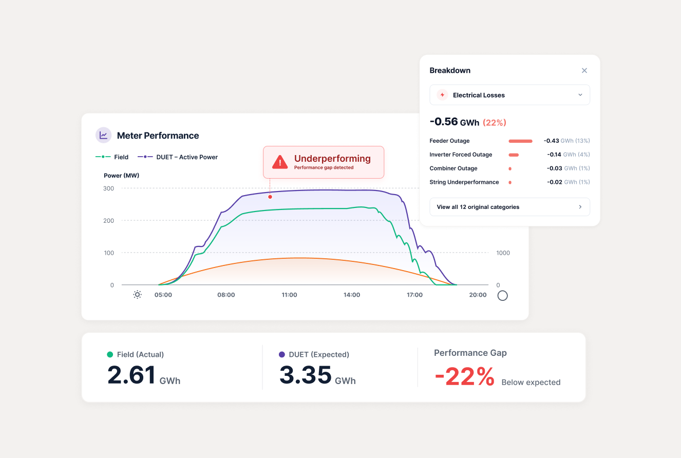 Meter Performance chart showing DUET vs yield median with Underperforming flag and key stats