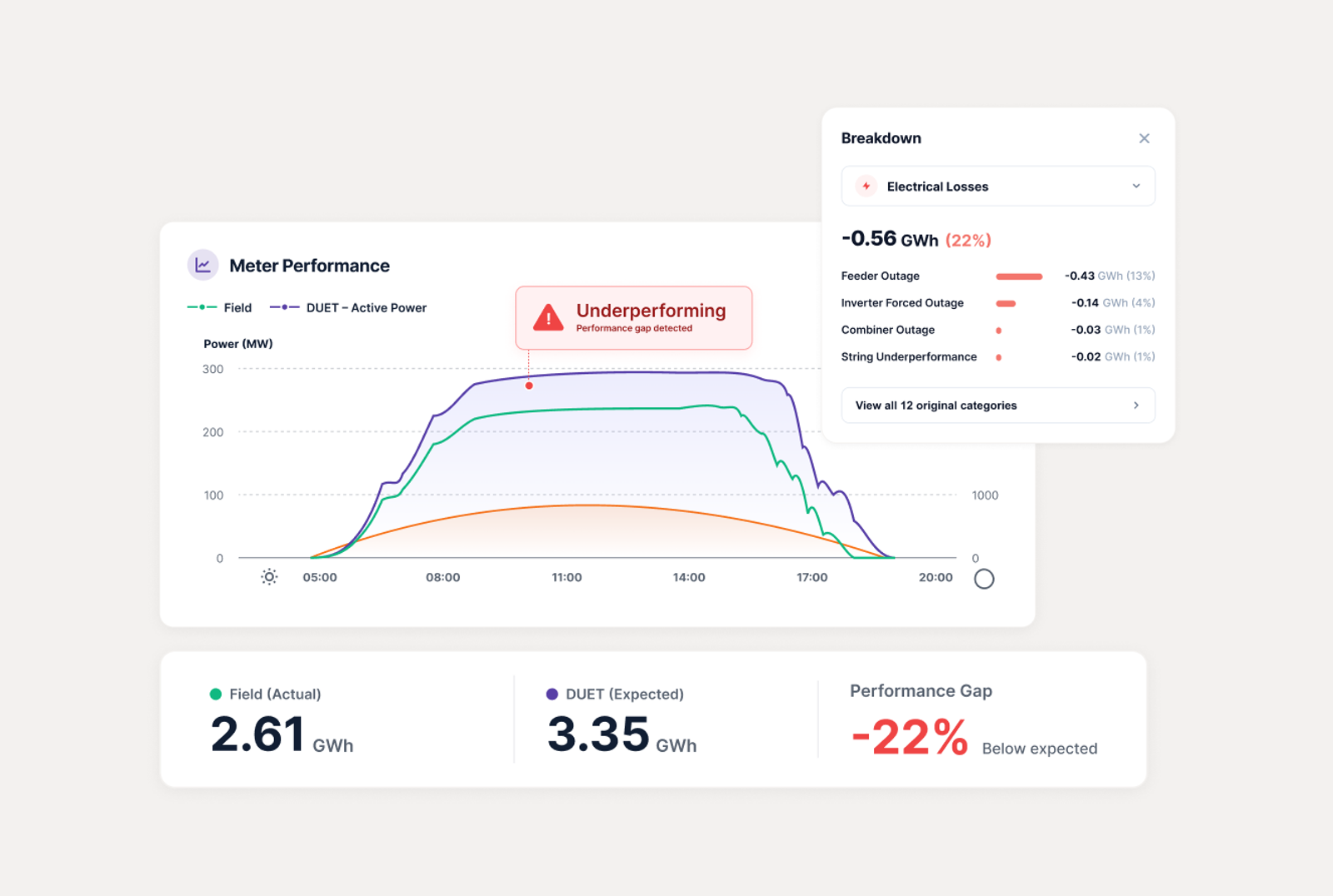 Meter Performance chart showing DUET vs yield median with Underperforming flag and key stats