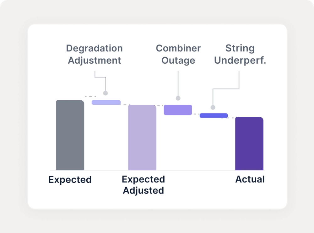 Waterfall chart breaking the gap between expected and actual output into degradation, combiner outage and string underperformance