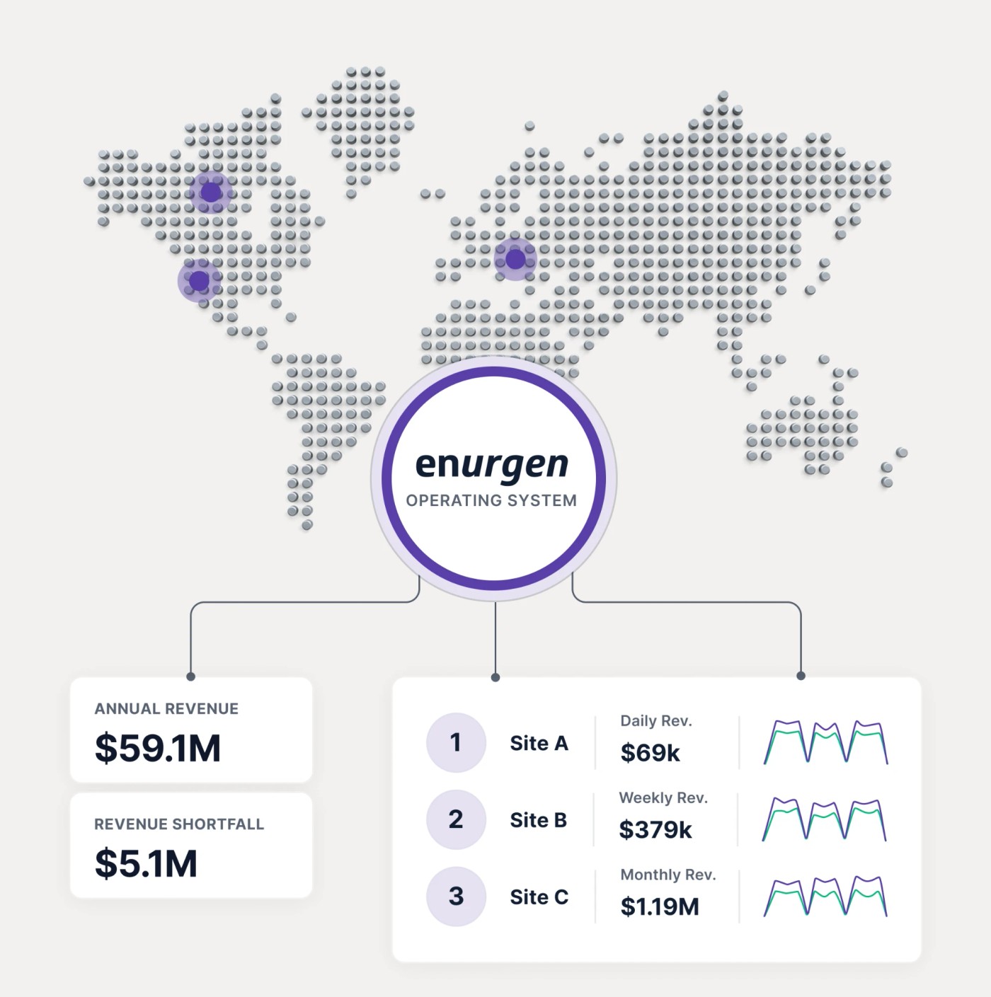 World map of dots with the Enurgen Operating System at the centre, linked to annual revenue and revenue shortfall figures and a ranking of Sites A, B and C by daily, weekly and monthly revenue