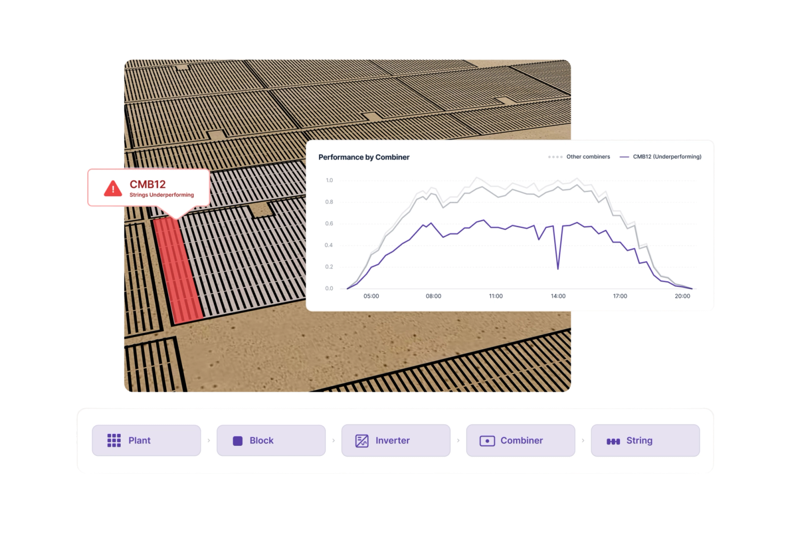 Solar array closeup flagging an underperforming combiner string, with a Performance by Combiner trend chart and plant/block/inverter/combiner/string breadcrumb