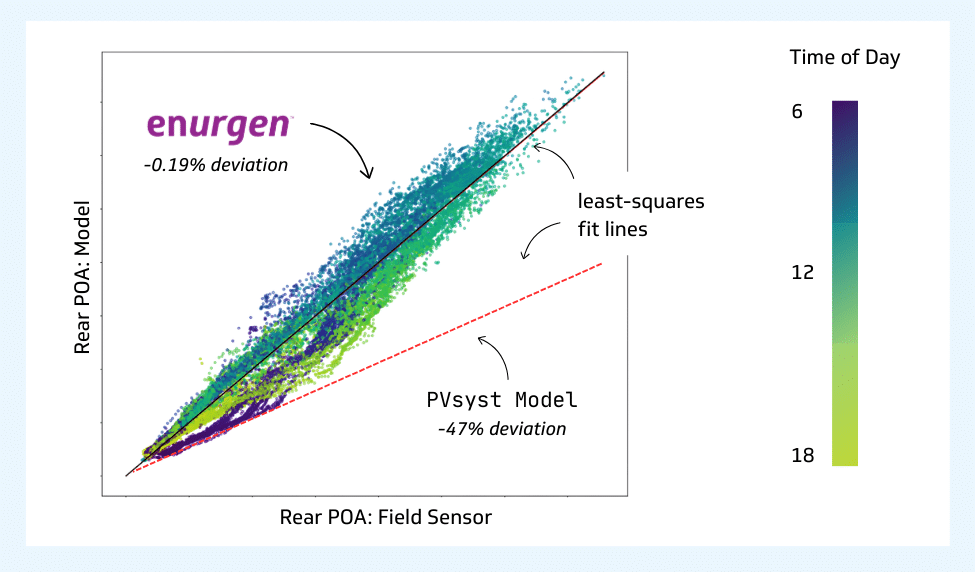 1:1 plot of Enurgen’s DUET model vs field-measured rear POA;also PVsyst’s 2D VF model (dashed red line represents its least-squares fit)