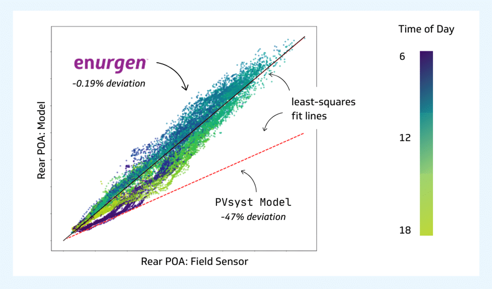 1:1 plot of Enurgen’s DUET model vs field-measured rear POA;also PVsyst’s 2D VF model (dashed red line represents its least-squares fit)