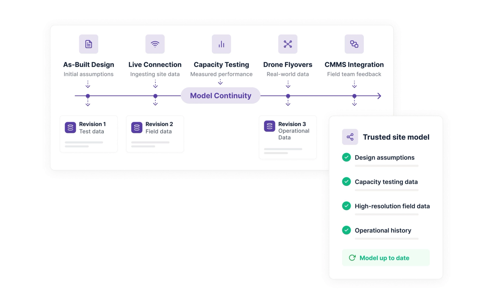 Model continuity from as-built design through live connection, capacity testing, drone flyovers and CMMS feedback into a trusted site model