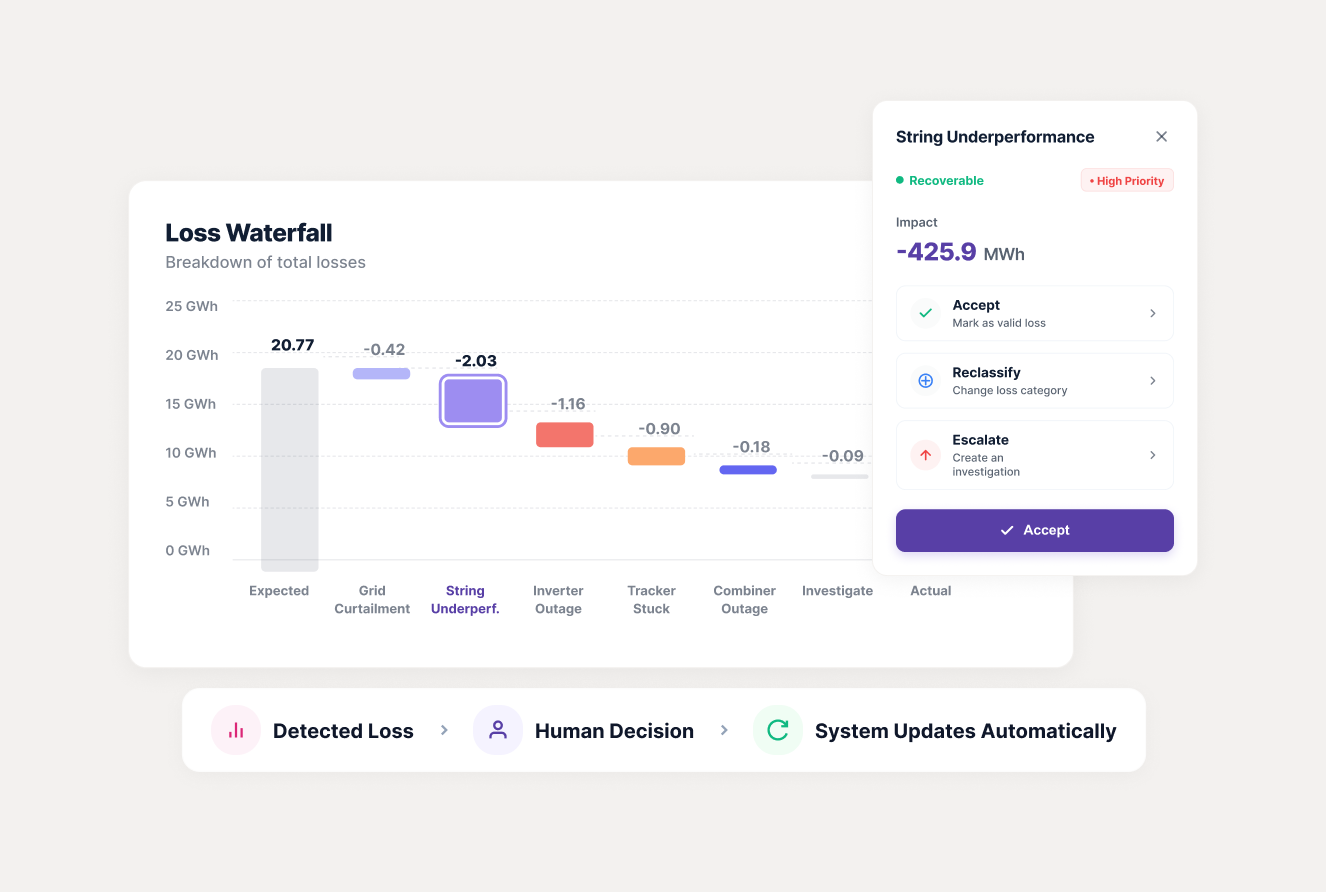 Loss Waterfall breakdown chart with action workflow and reporting status