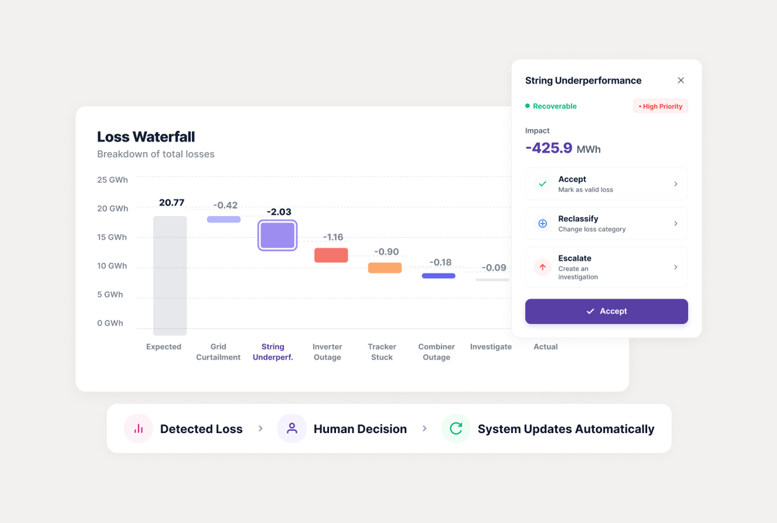 Loss Waterfall breakdown chart with action workflow and reporting status