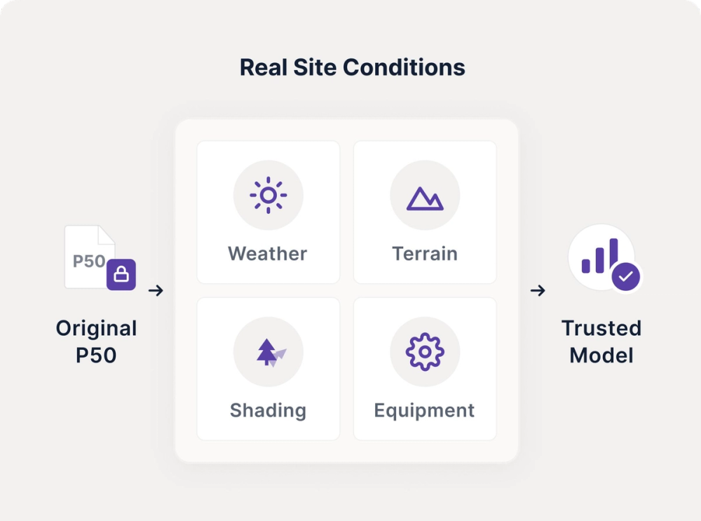 The original P50 adjusted for real site conditions — weather, terrain, shading and equipment — into a trusted model