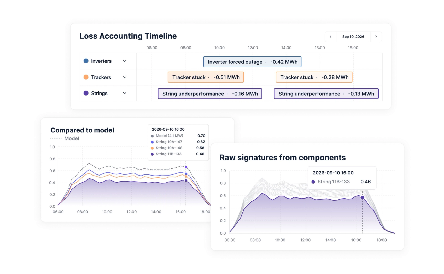 Loss accounting timeline by inverter, tracker and string, compared against the model, with raw component signatures