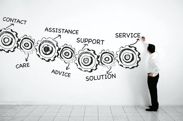 Customer service process and support workflow graphic.