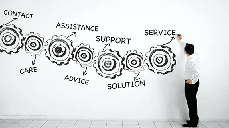 Customer service process and support workflow graphic.