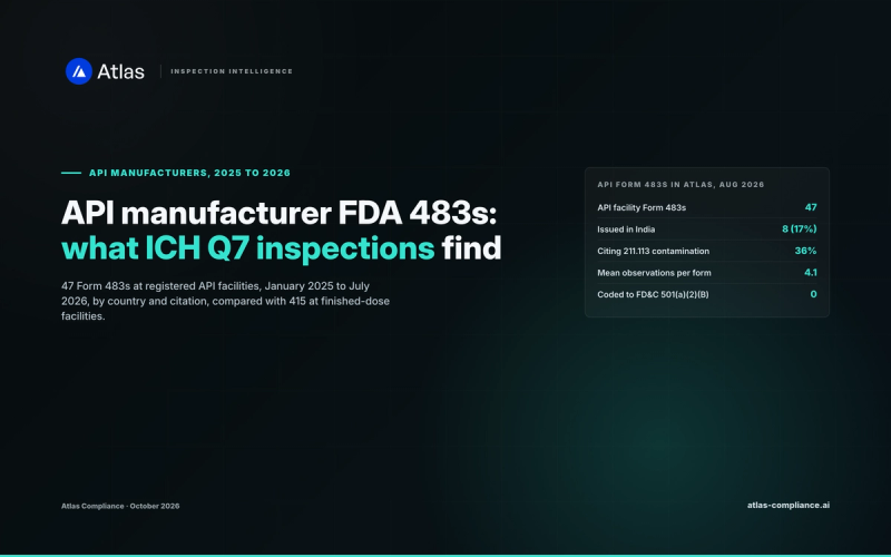 API manufacturer FDA Form 483s 2025 to 2026: by country and most cited sections versus finished dose