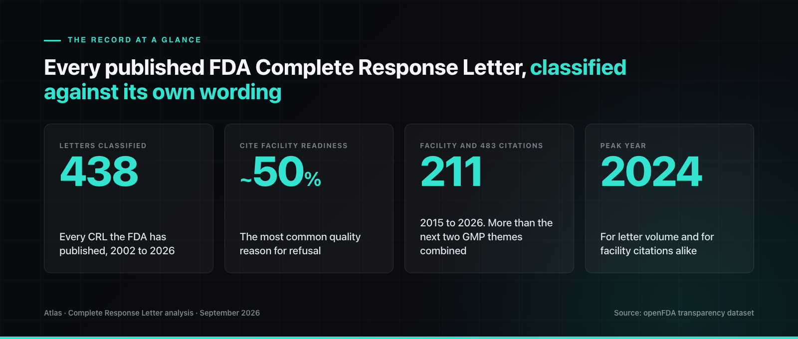 The record at a glance: 438 letters classified, roughly half cite facility readiness, 211 facility and Form 483 citations from 2015 to 2026, and 2024 as the peak year.