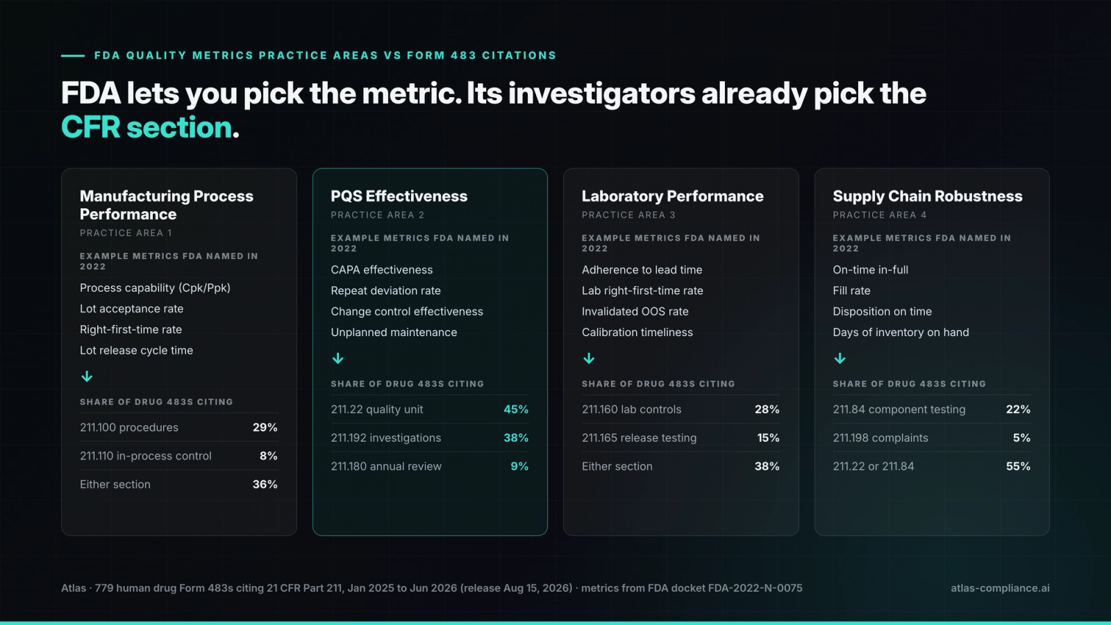 FDA quality metrics practice areas, the example metrics FDA named in 2022, and the share of 779 human drug Form 483s citing the matching 21 CFR Part 211 sections, January 2025 to June 2026.