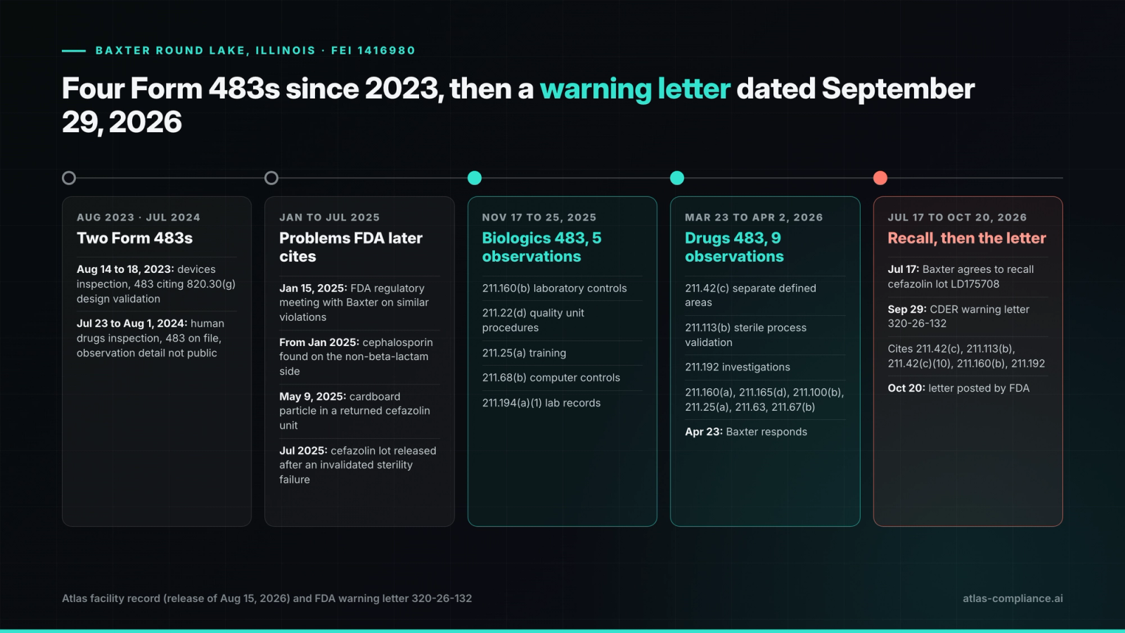 Baxter Round Lake: four Form 483s from 2023 to 2026, the 2025 events the letter cites, the July 2026 cefazolin recall and the September 29, 2026 warning letter.