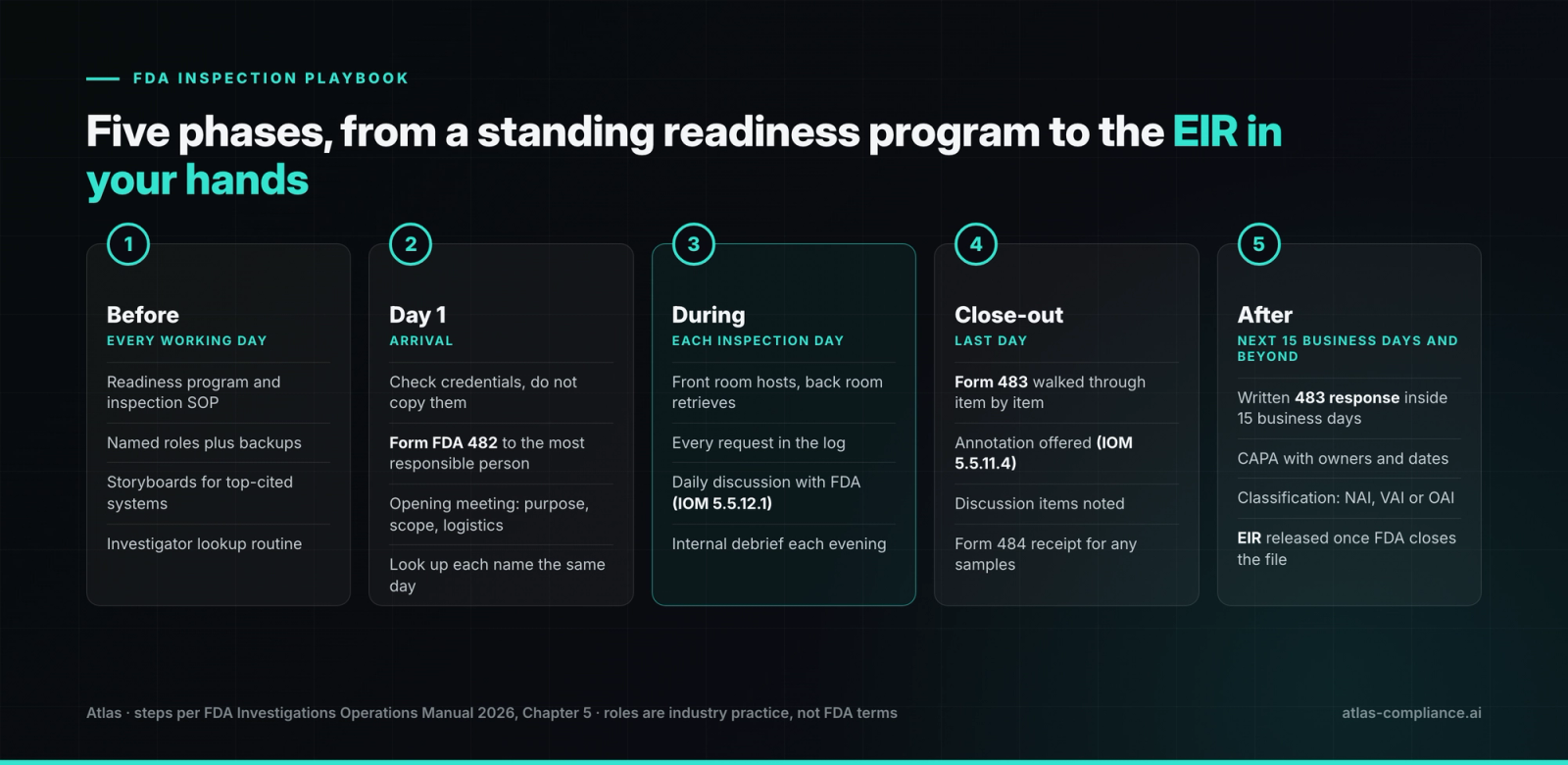 FDA inspection playbook timeline: five phases from the readiness program through day 1, front room and back room operations, the Form 483 close-out and the EIR.
