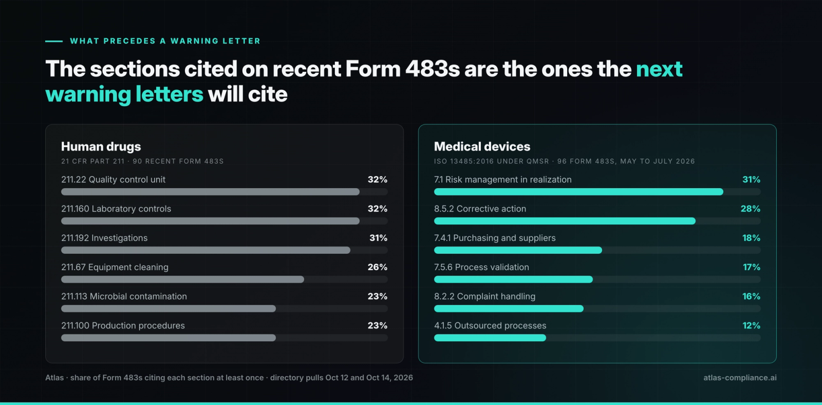 Most-cited regulations on recent drug and device Form 483s, share of 483s citing each.