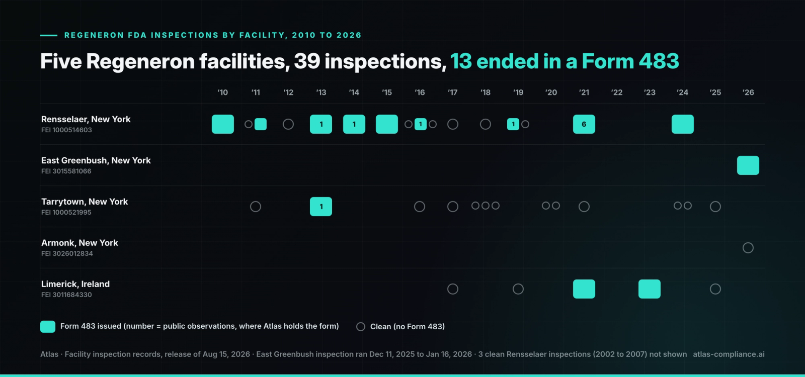 Regeneron FDA inspections by facility, 2010 to 2026: five facilities, 39 inspections, 13 ending in a Form 483.