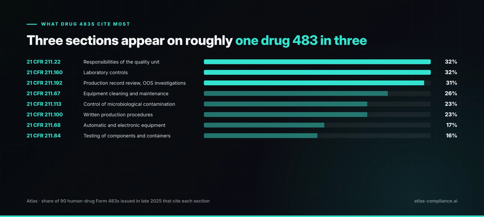 Share of late-2025 human-drug Form 483s citing each 21 CFR Part 211 section.
