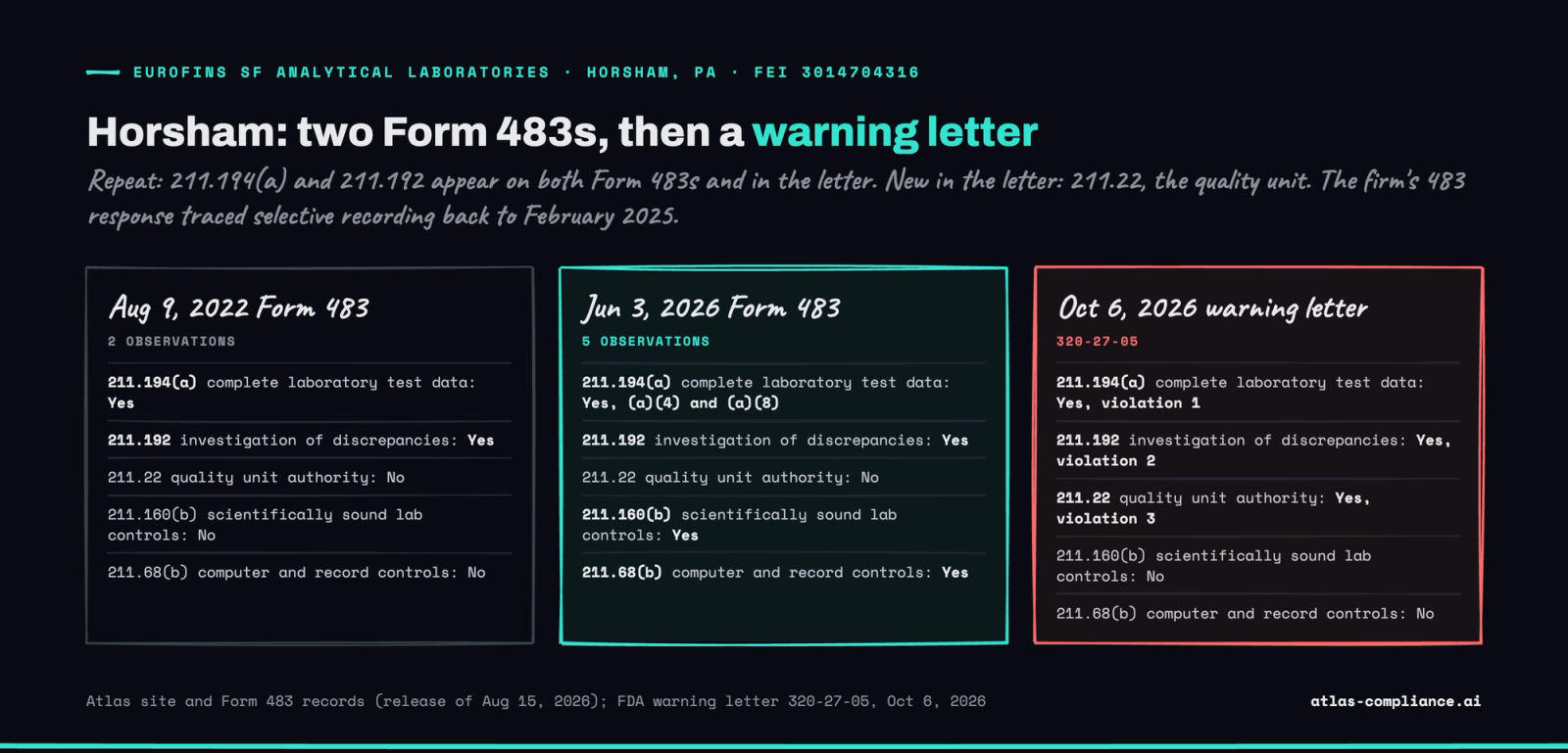 Eurofins Horsham Form 483s from August 2022 and June 2026 compared with the October 6, 2026 warning letter, section by section.