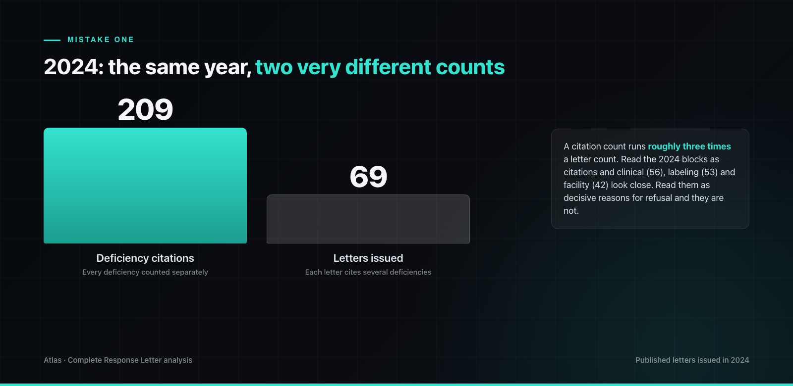 2024: 209 deficiency citations against 69 letters. A citation count runs roughly three times a letter count.