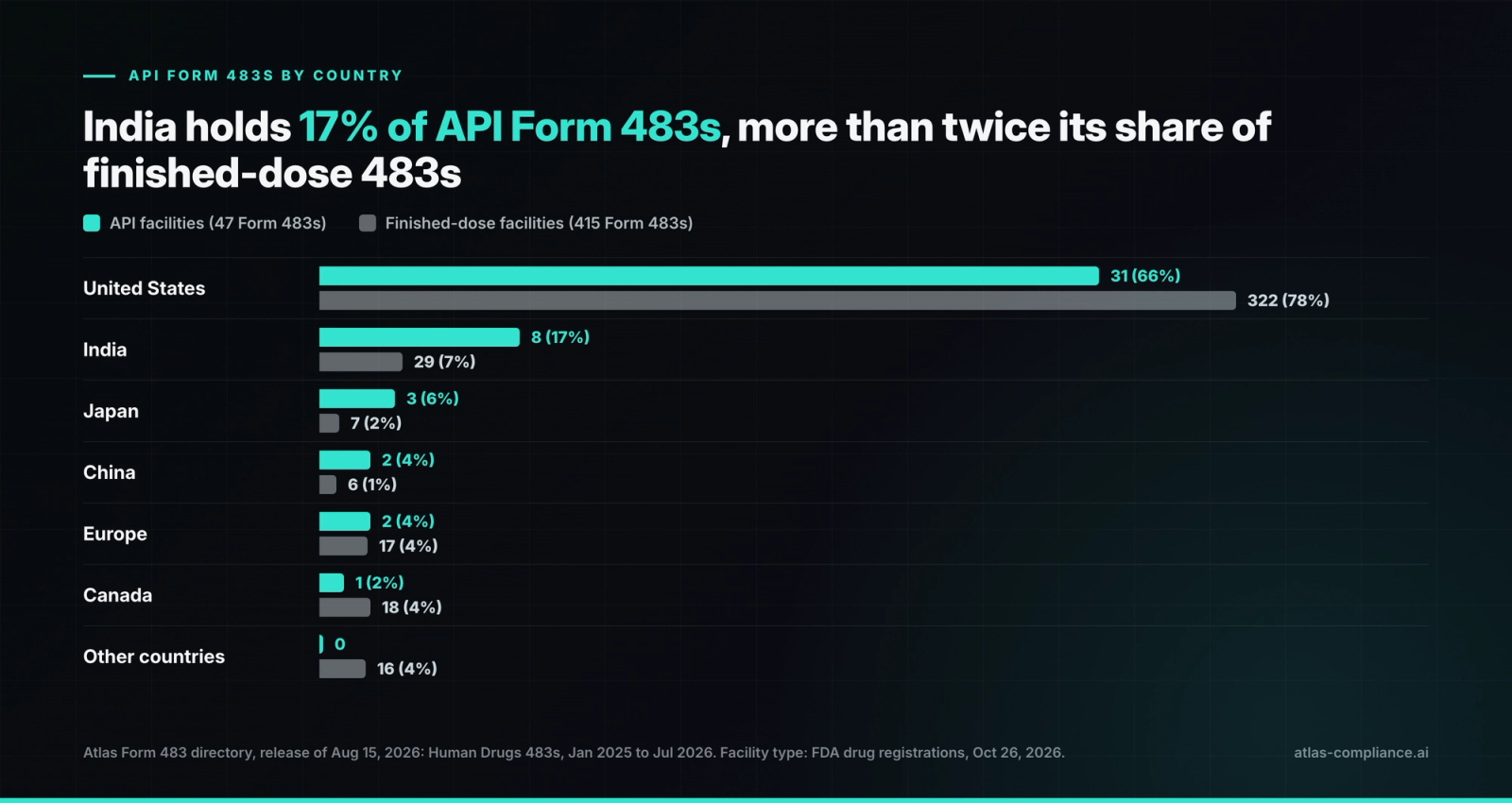 API 483s by country, January 2025 to July 2026: India holds 17% of API Form 483s against 7% of finished-dose 483s.