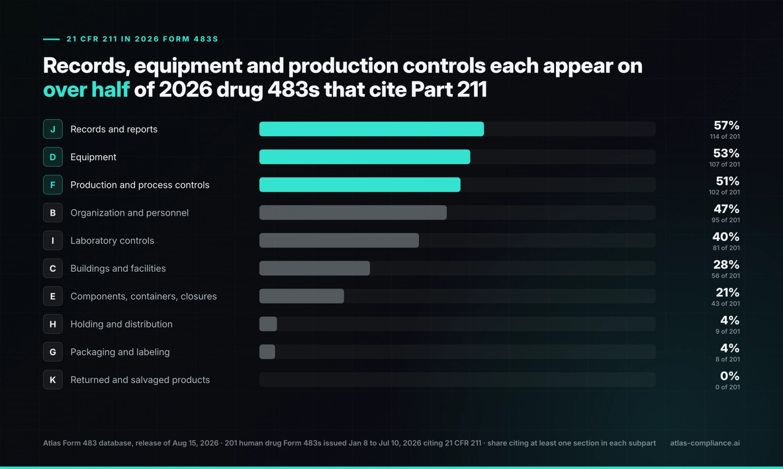 Bar chart of the share of 2026 human drug Form 483s citing each 21 CFR 211 subpart: Records and reports 57%, Equipment 53%, Production 51%, Organization and personnel 47%, Laboratory controls 40%, Buildings 28%, Components 21%, Holding 4%, Packaging 4%, Returned products 0%.