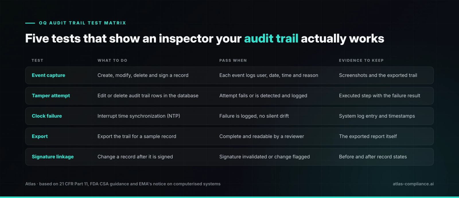 OQ audit trail test matrix: event types, what to check and the evidence to keep