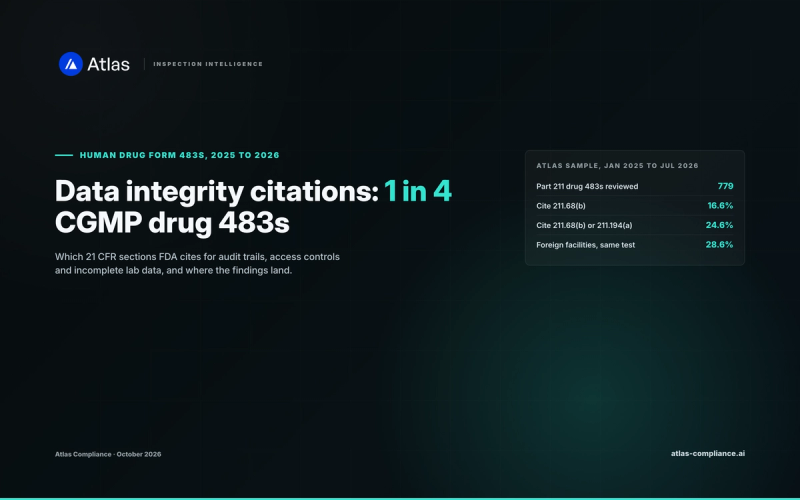 Data integrity citations on FDA Form 483s: which CFR sections FDA cites, 2025 to 2026