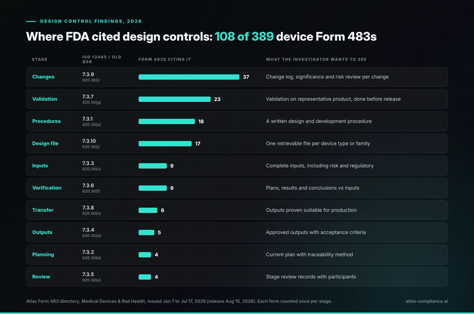 Design control stages and how many 2026 device Form 483s cited each one
