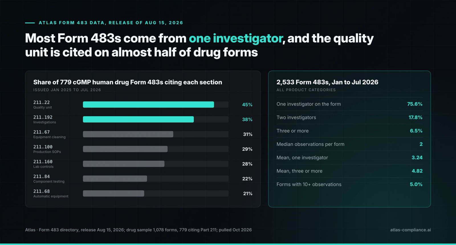 FDA inspection readiness data: share of 779 cGMP human drug Form 483s citing each 21 CFR Part 211 section, and investigators and observations per Form 483 in 2026.