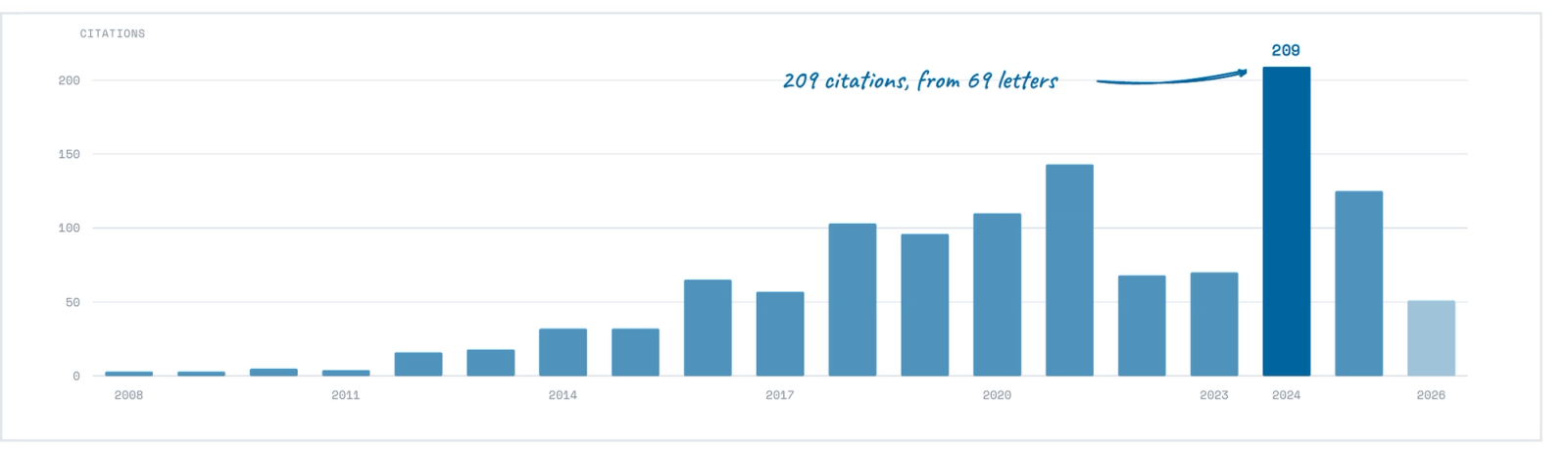 Deficiency citations per year across all categories. The scale runs roughly three times the letter counts above.