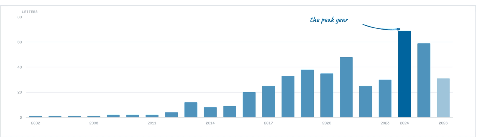 Complete Response Letters published per year, 2002 to 2026. The final year is partial.