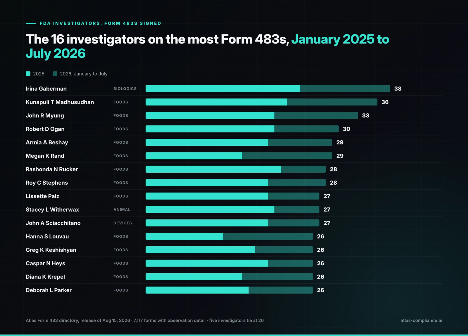 FDA investigators with the most Form 483s, January 2025 to July 2026: Irina Gaberman 38, Kunapuli T Madhusudhan 36, John R Myung 33.