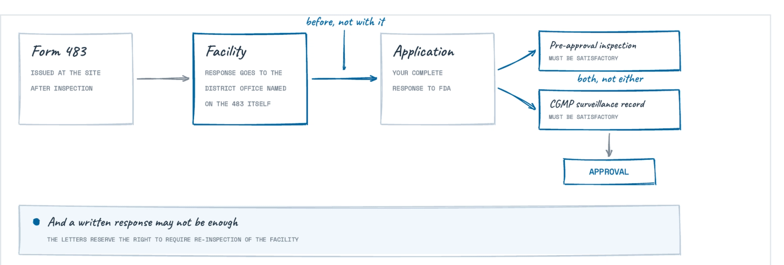 The Form 483 response goes to the district office before the application response, and two separate inspection outcomes must both be satisfactory before approval.