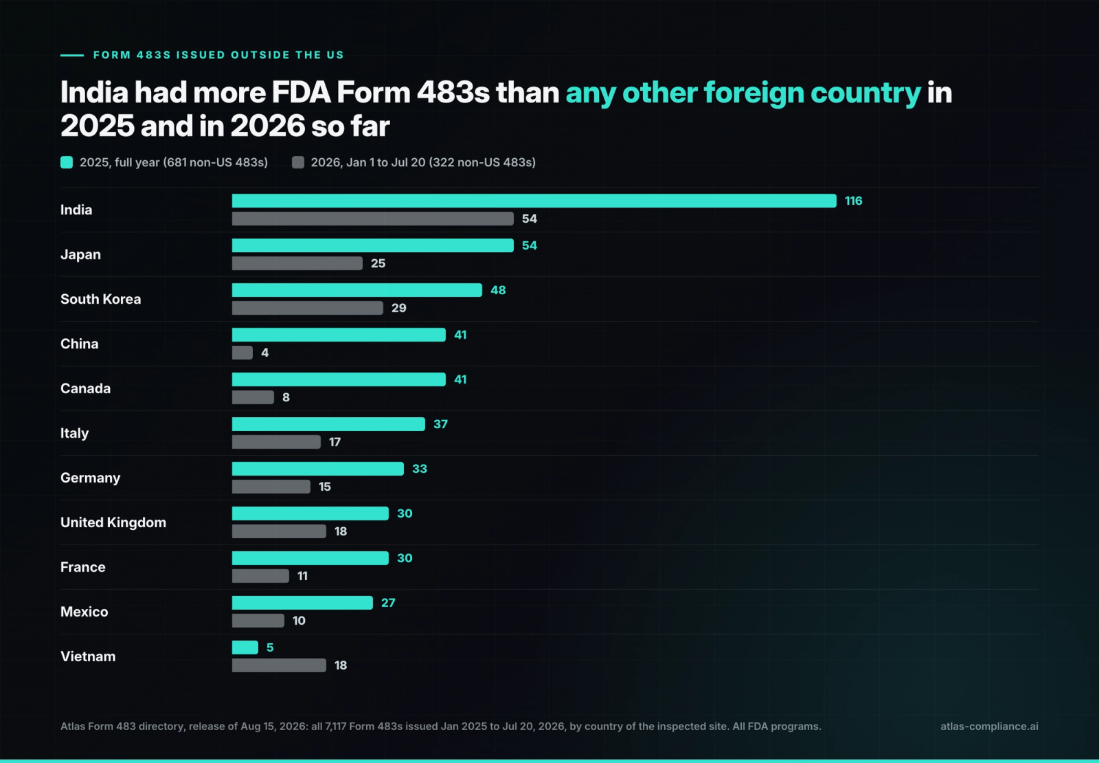 Form 483s issued outside the US by country, 2025 and January to July 2026. India leads in both periods.