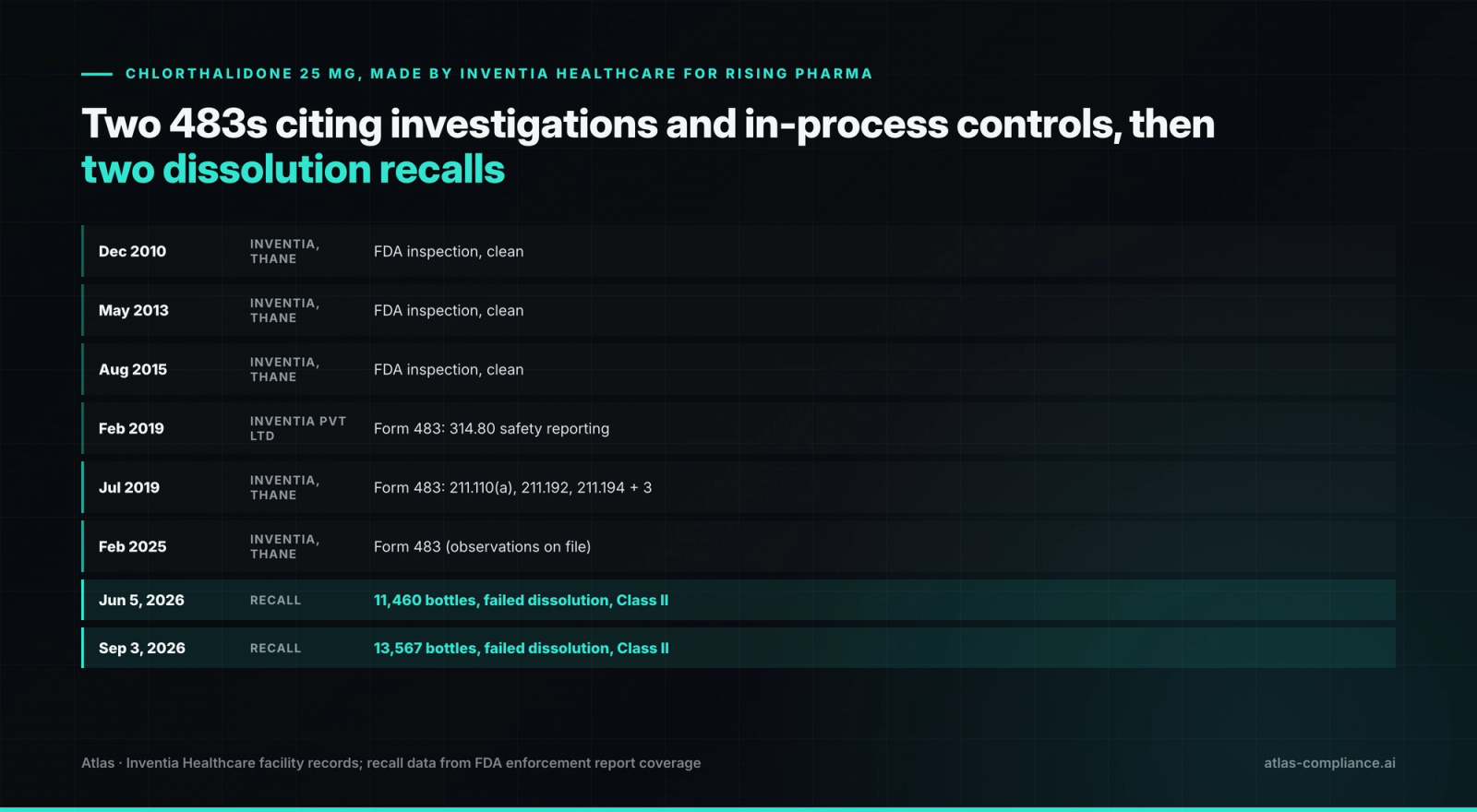 The 2026 chlorthalidone recalls and Inventia Healthcare's FDA inspection record on one timeline.