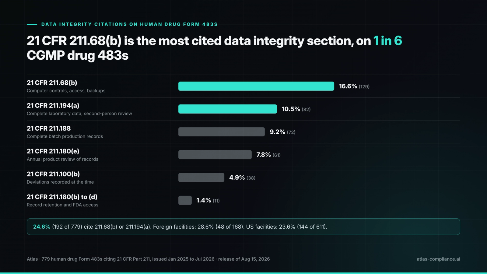 Share of 779 human drug Form 483s citing Part 211, January 2025 to July 2026, by data integrity section: 211.68(b) 16.6%, 211.194(a) 10.5%, 211.188 9.2%, 211.180(e) 7.8%, 211.100(b) 4.9%, 211.180(b) to (d) 1.4%.
