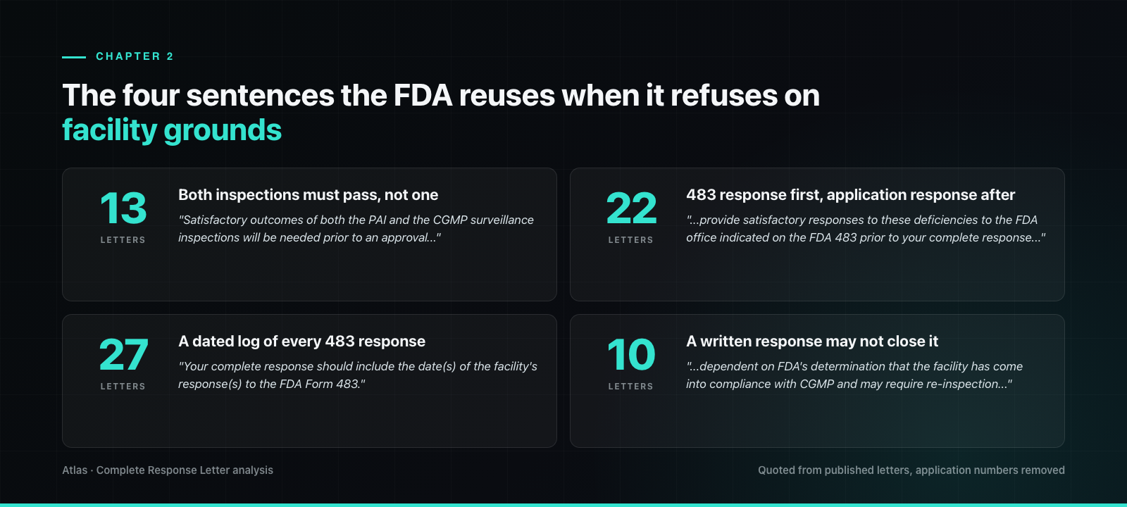 The four sentences the FDA reuses when it refuses on facility grounds, with the number of letters carrying each.