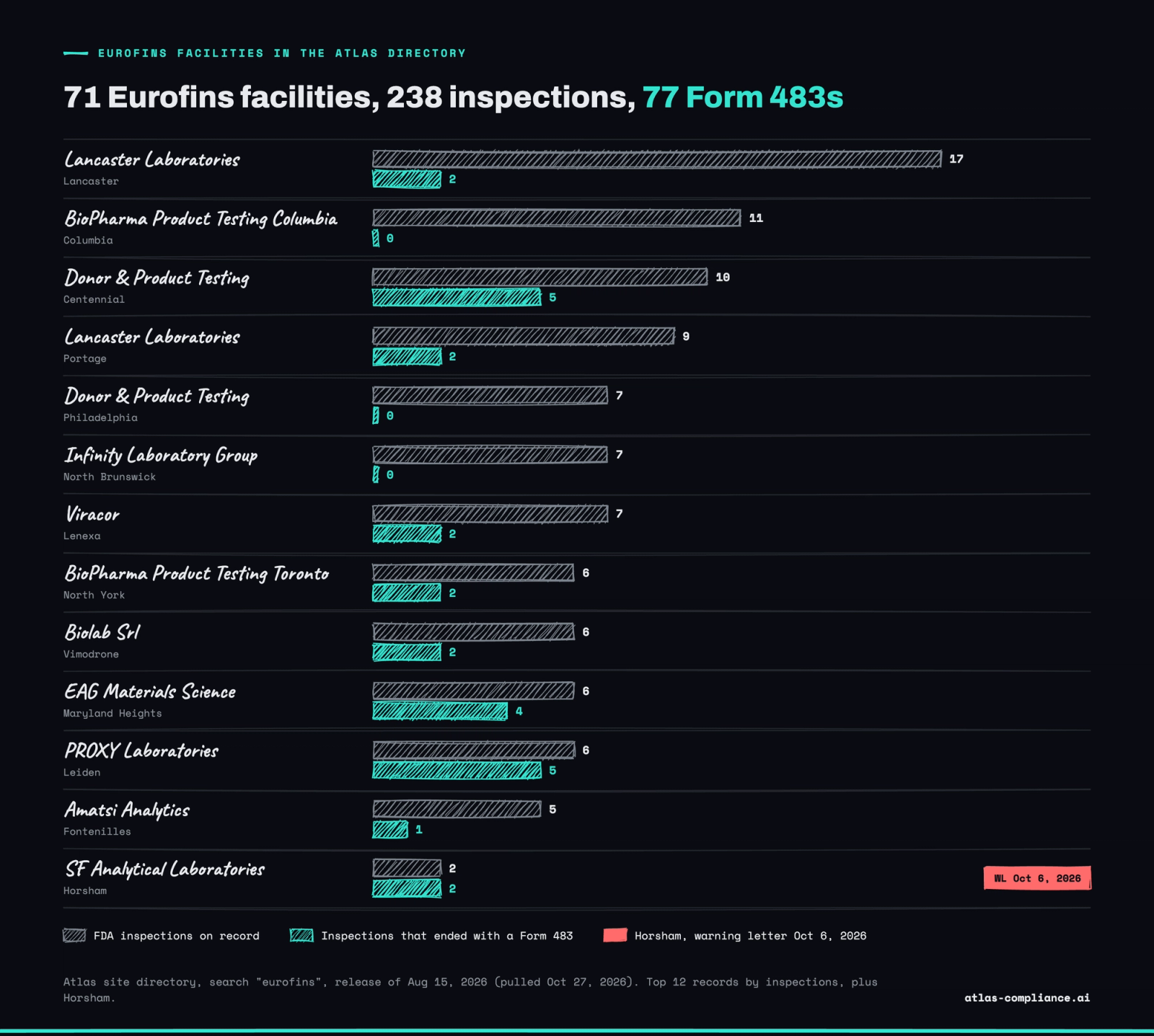 Eurofins FDA warning letter context: 71 Eurofins facility records in Atlas with 238 FDA inspections, 77 of which ended with a Form 483, with Horsham highlighted.
