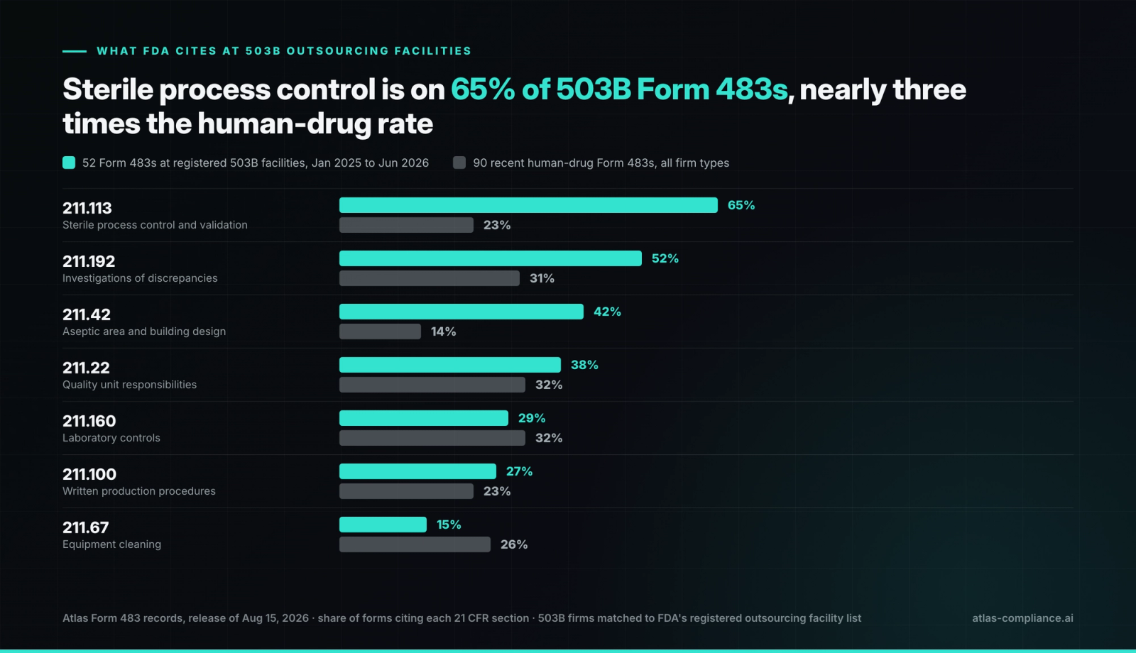 Most-cited 21 CFR sections on 52 Form 483s at registered 503B outsourcing facilities, January 2025 to June 2026, compared with recent human-drug Form 483s overall.