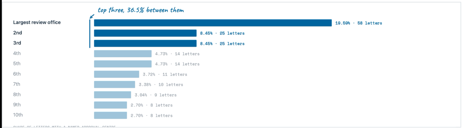 Share of letters by review office, for letters carrying a named approval center. The top three offices account for 36.5 percent between them.