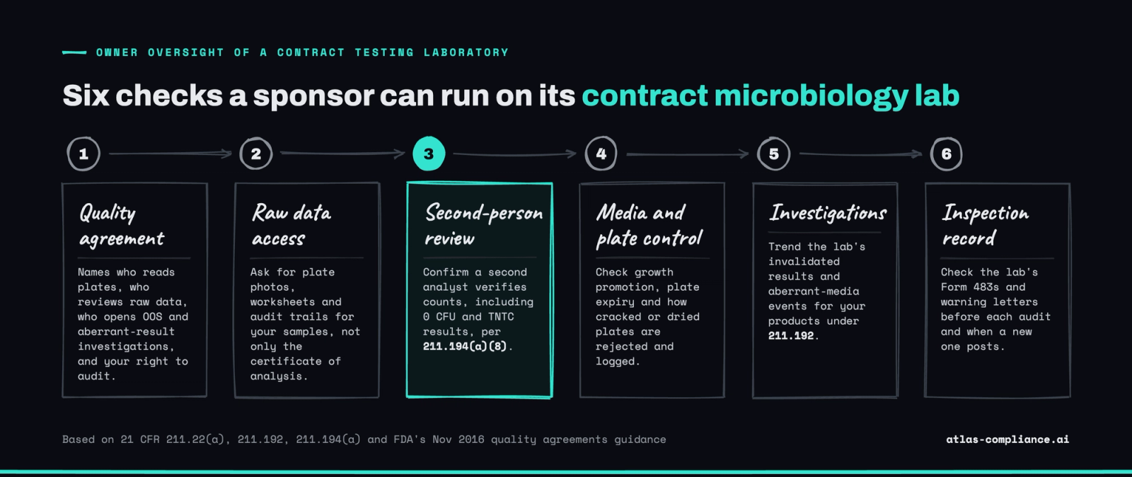 Six checks a sponsor can run on a contract microbiology lab, from quality agreement and raw data access to second-person review, media control, investigations and inspection record.