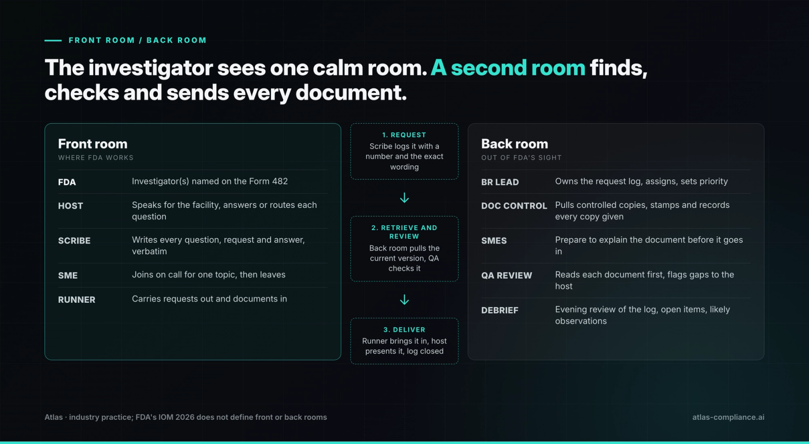 Front room back room FDA inspection diagram: host, scribe, SME and runner in the front room; back room lead, document control, SMEs and QA review in the back room, linked by the request flow.