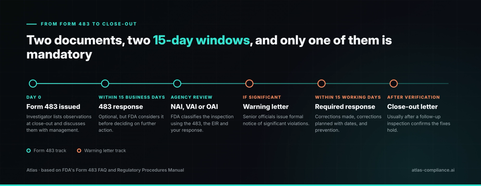 Timeline from Form 483 to warning letter close-out, showing the 15 business day response windows