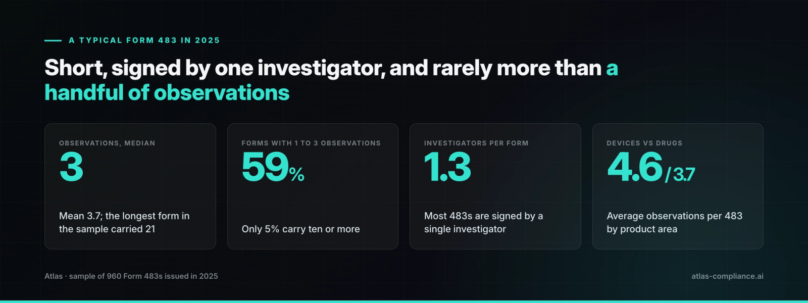 A typical 2025 Form 483: median 3 observations, 59% carry 1 to 3, 1.3 investigators per form.