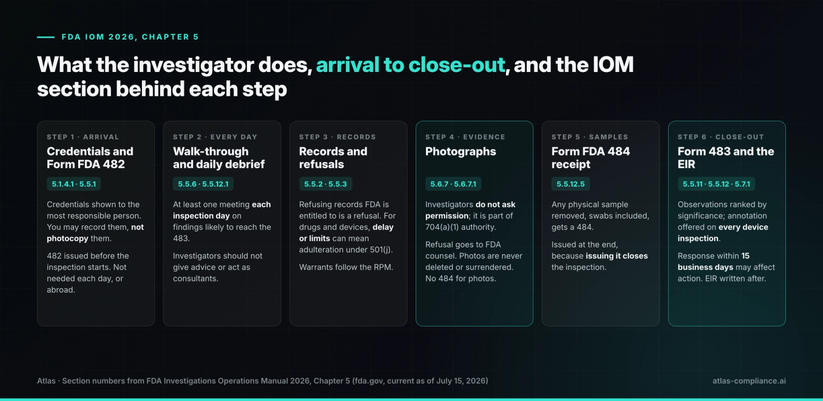 What the FDA investigator does from arrival to close-out, with the 2026 IOM section for each step.